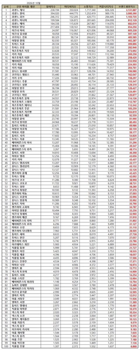 RV_UNIS_Ria's tweet photo. [📊] UNIS (@UNIS_offcl) on the October 2026 Rookie Idol Individual Brand Reputation Rankings

All UNIS members made it into the Top 100.

19 Lim Seowon 
46 Elisia
47 Gehlee
48 Nana
52 Kotoko
56 Oh Yoona
57 Bang Yunha
75 Hyeonju

🔗https://t.co/BJP20z5erK https://t.co/zdObJ5JLKY