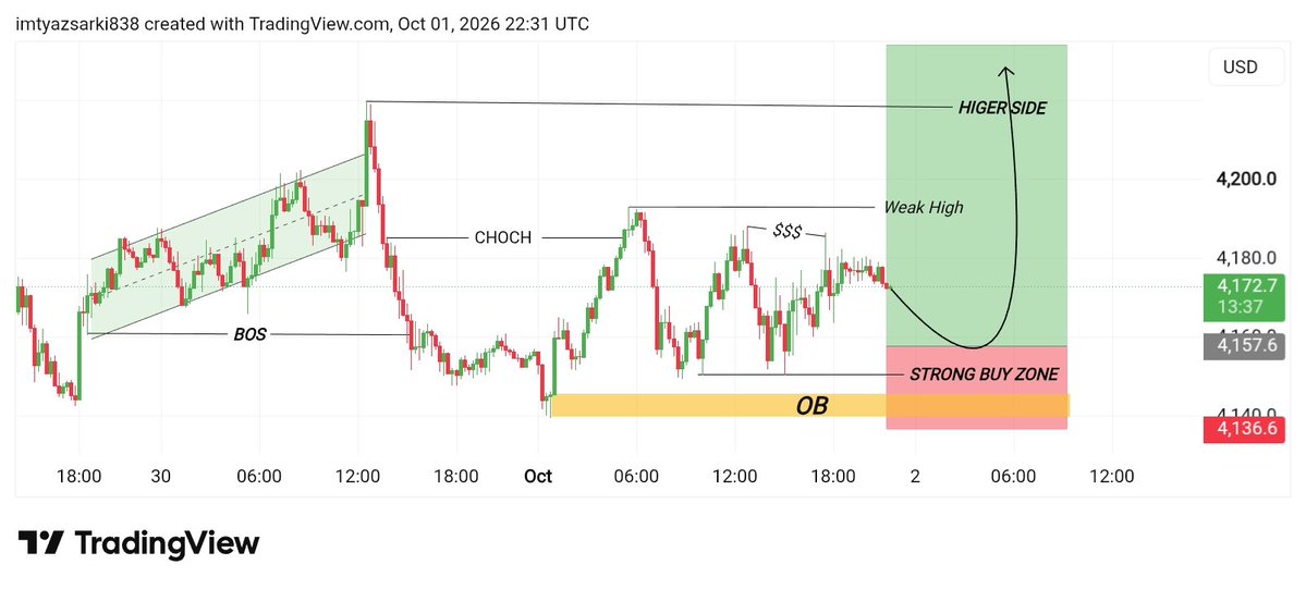 Imtiyaziudy's tweet photo. XAUUSD CONFIRM BUY 🔗 https://t.co/C9o0Hb0ZN1