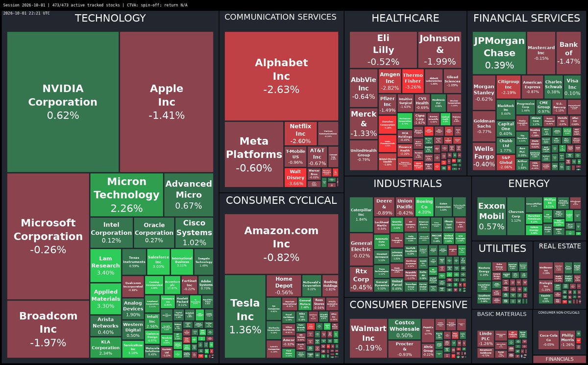 mavefund's tweet photo. 📉 #StockMarket Wrap-Up Today:
🔹 #DOW 0.03%
🔹 #NASDAQ 0.05%
🔹 #SP500 0.2%
🔶 #NVDA: 0.62%
🔶 #AAPL: -1.41%
📈 Top Gainers:
🔺 #ACN: 17.07%
🔺 #FICO: 13.22%
🔺 #SNPS: 12.81%
📉 Top Losers:
🔻 #MKC: -4.48%
🔻 #BIO: -5.47%
🔻 #PARA: -11.36% https://t.co/QpAcaiJBaU