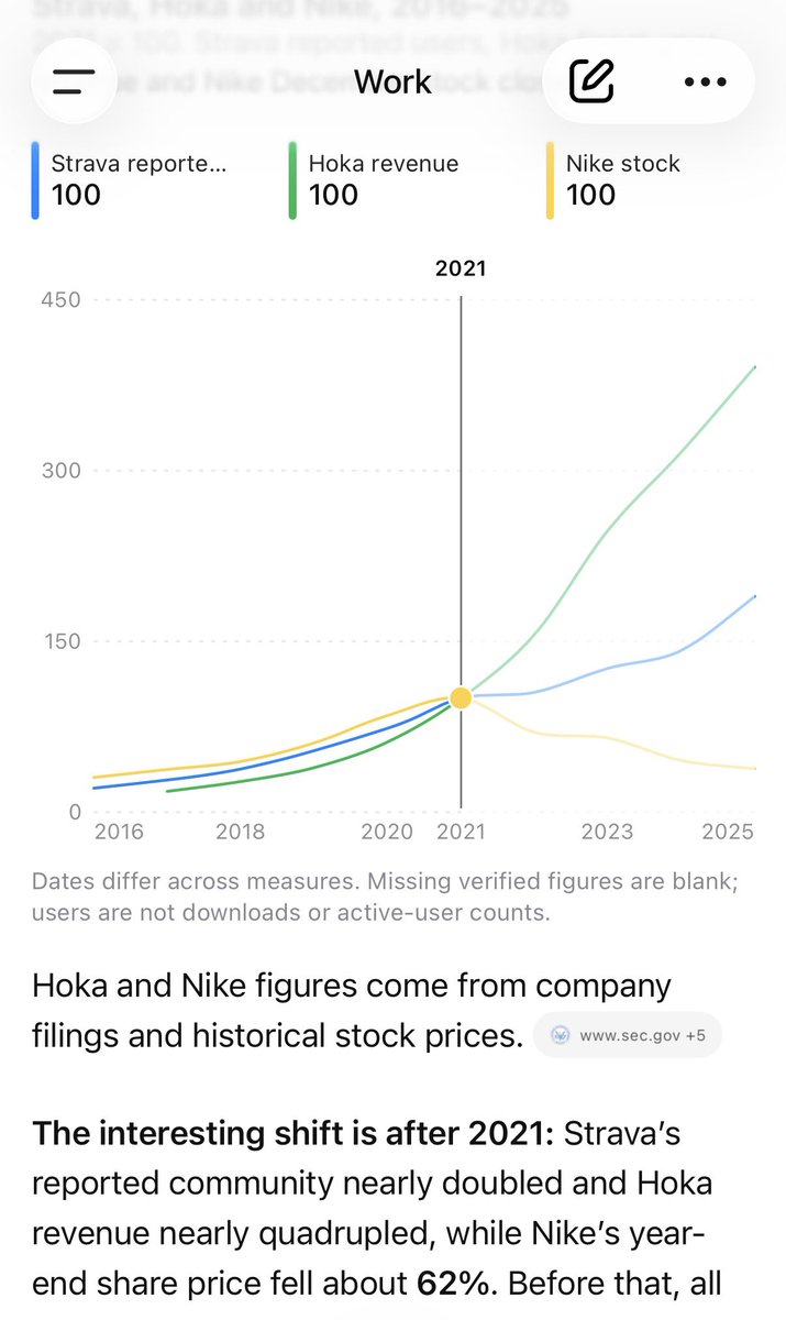 Chris_barry10's tweet photo. @edels0n 2021 launched run clubs and Nike missed the wave https://t.co/7pEpj7hsSt