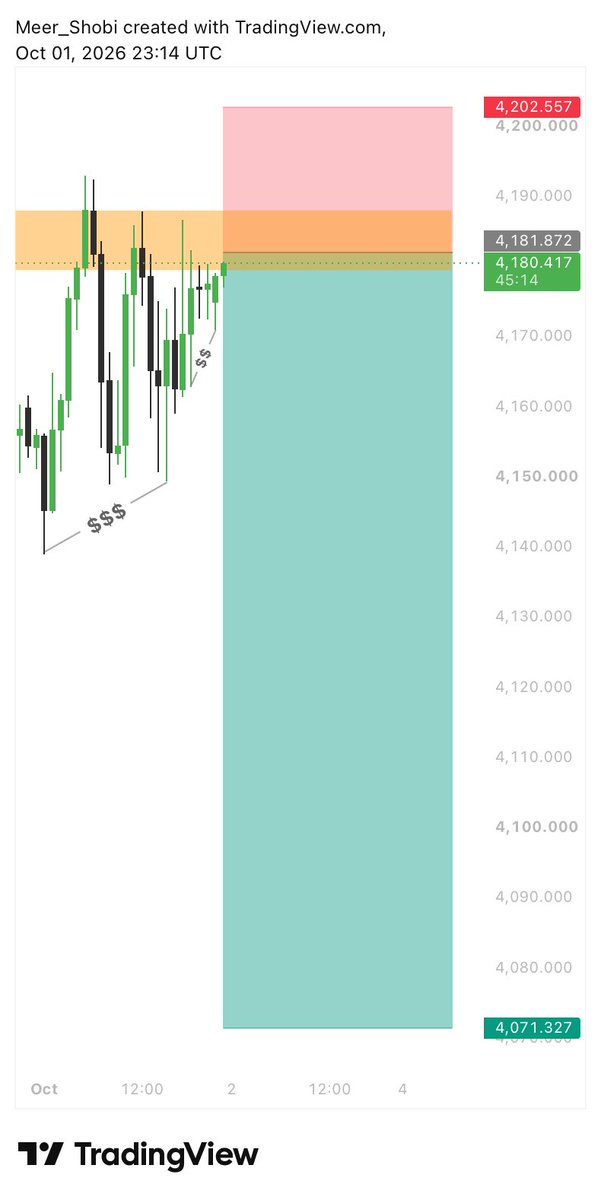 GoldLedger92's tweet photo. 🟡 GOLD (XAUUSD) — SHORT

🔻 Entry: 4,181.872
🛑 SL: 4,202.557
🎯 TP: 4,071.327

#GOLD #XAUUSD #GoldTrading #TradingSignal #XAUUSDShort https://t.co/D80biyth5g