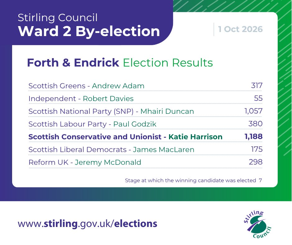StirlingCouncil's tweet photo. 🗳 The by-election result has been announced.

Katie Harrison, Scottish Conservative and Unionist, has been elected to represent Forth and Endrick (Ward 2).

Turnout was 32.2%.

Full result below 👇
 
#election #ForthAndEndrick https://t.co/thsmICp2g7