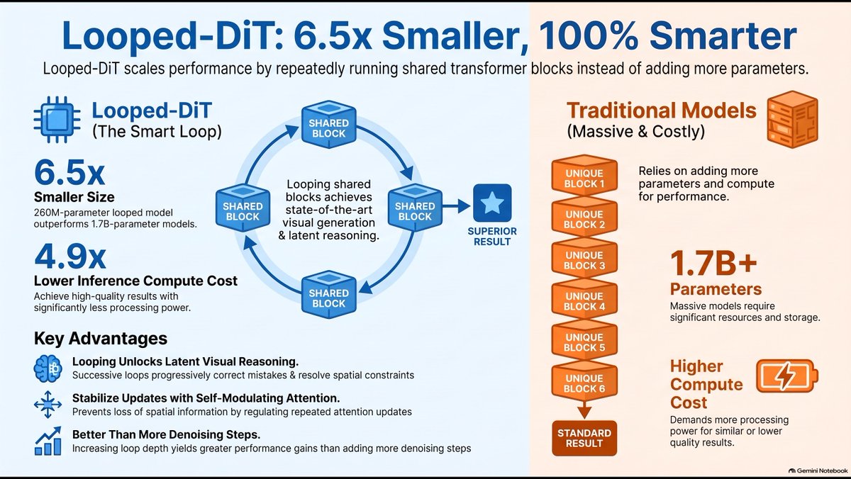 An infographic titled 'Looped-DiT: 6.5x Smaller, 100% Smarter' contrasting the 260M-parameter 'Smart Loop' architecture with 1.7B+ parameter 'Traditional Models'.