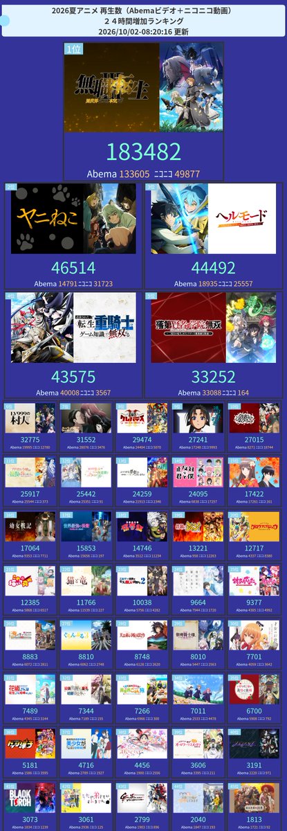 amastker's tweet photo. 今期アニメ配信(Abema+ニコニコ)再生ランキング

24時間TOP3
1位  無職転生 III ～異世界行ったら本気だす～ 
2位  ヤニねこ 
3位  ヘルモード ～やり込み好きのゲーマーは廃設定の異世界で無双する～ 2nd Season https://t.co/IUvPAEFzwJ