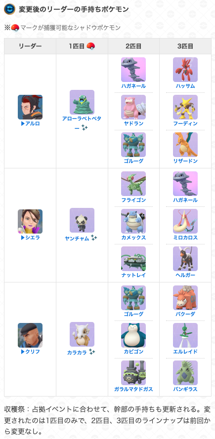 gamewith_pkgo's tweet photo. ＼ GOロケット団幹部の手持ち全て判明 ／

☑️1匹目のみ新しいラインナップ
☑️2匹目、3匹目は前回から変更なし

リーダーの情報提供ありがとうございました🙇‍
したっぱ、サカキは引き続き募集中です。

▼ 占拠イベント詳細はこちら
https://t.co/RrSw5RhwbP
#ポケモンGO https://t.co/wlUHLGjEPf