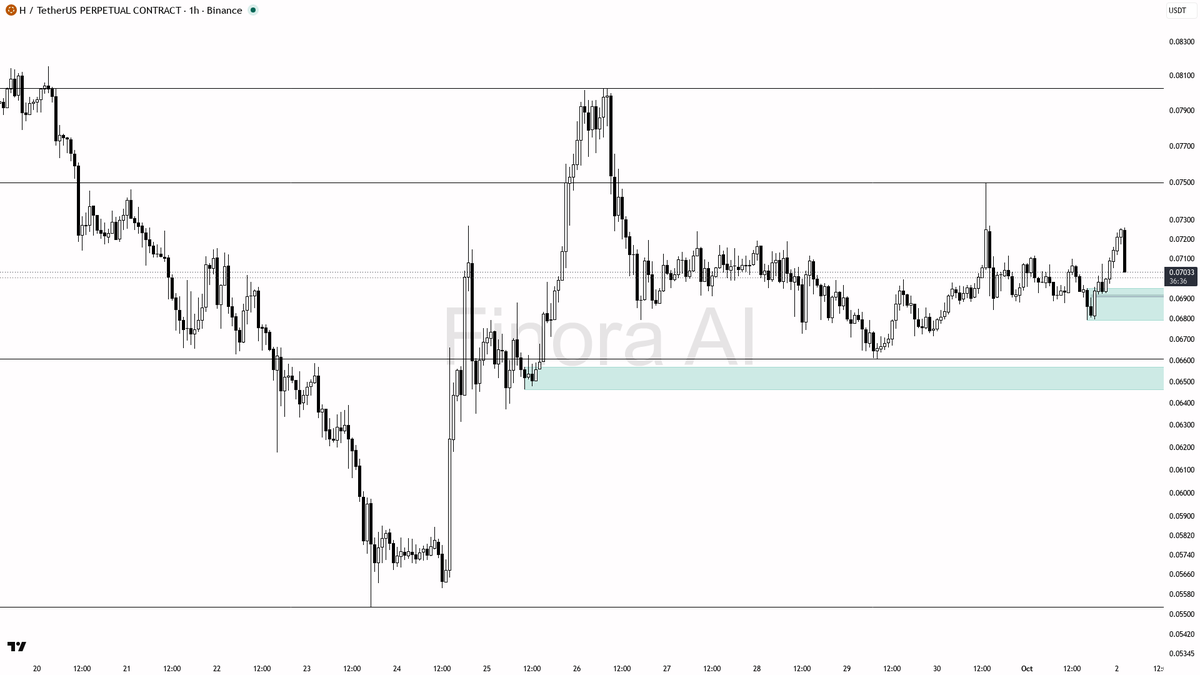 🧲 $H -2.5% flush on 5.5x volume looks like a clean liquidity grab into demand, not distribution

- my bias is bullish here on the 1h — that 5.5x sell spike and