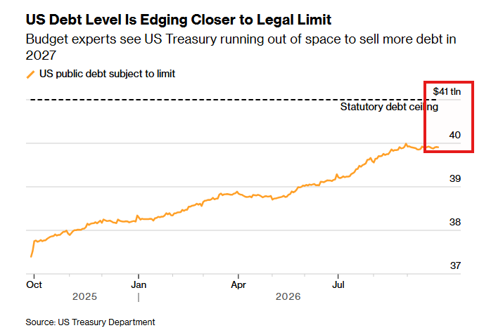 coinbureau's tweet photo. 🚨The US is now less than $1.1 TRILLION away from hitting its legal debt limit.

US debt has topped $40 TRILLION, against a $41.1 TRILLION borrowing limit set last year.

Budget experts see the Treasury running out of room to borrow in the second half of 2027, per Bloomberg.

Republicans are now weighing raising the limit again before a new Congress takes over, to deny Democrats leverage if they win the midterms.