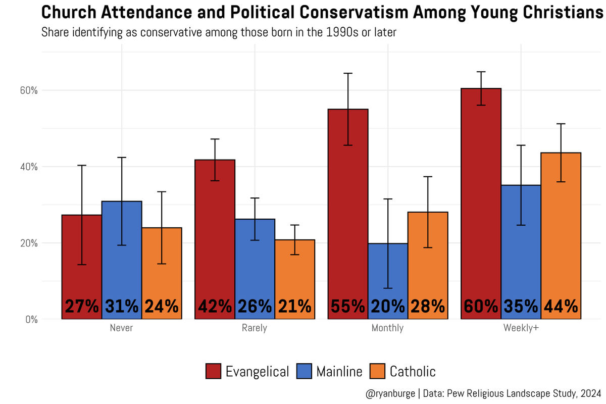 ryanburge's tweet photo. How much does political conservativism change among younger Catholics based on Mass attendance? 

For never attenders: 24% are conservative. 
For weekly attenders: 44%

Evangelicals is 27% --> 60%
Mainline is 31% --> 35% https://t.co/MCyz5errHb