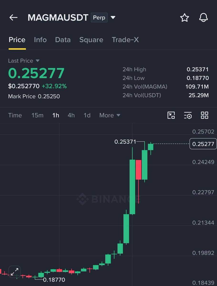 Roland12345X's tweet photo. #MAGMA  CHART 📊SCREENSHOT

Join our telegram community 
https://t.co/kasg6x89gp https://t.co/AHGJ5THeba