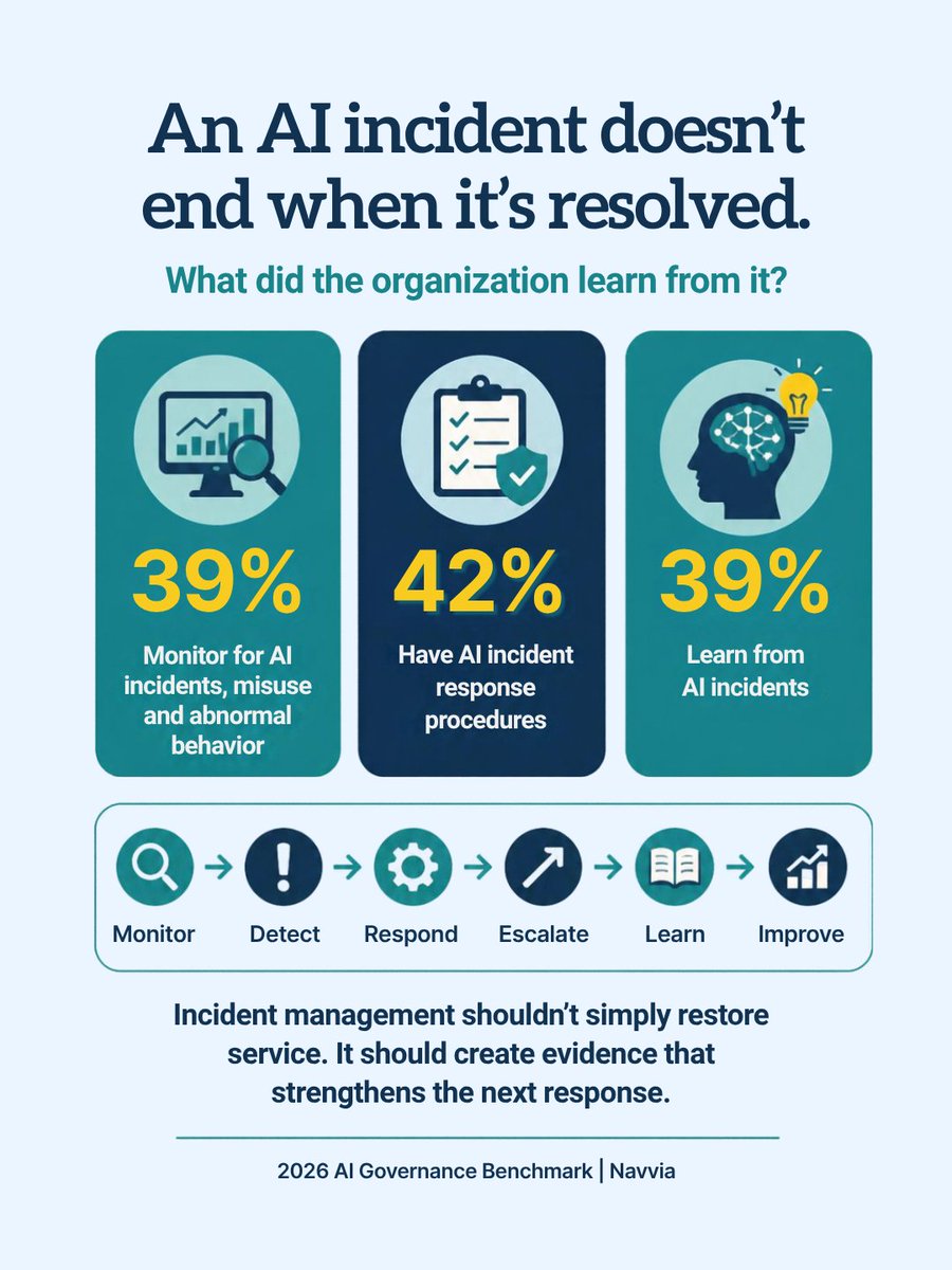 GoNavvia's tweet photo. An AI incident doesn't end when it's resolved. The real question: what did the organization learn?
Our benchmark: only 39% are learning from AI incidents.

Monitor → Detect → Respond → Escalate → Learn → Improve

#AIGovernance #IncidentManagement #OperationalResilience https://t.co/o1Bhy7QlKK