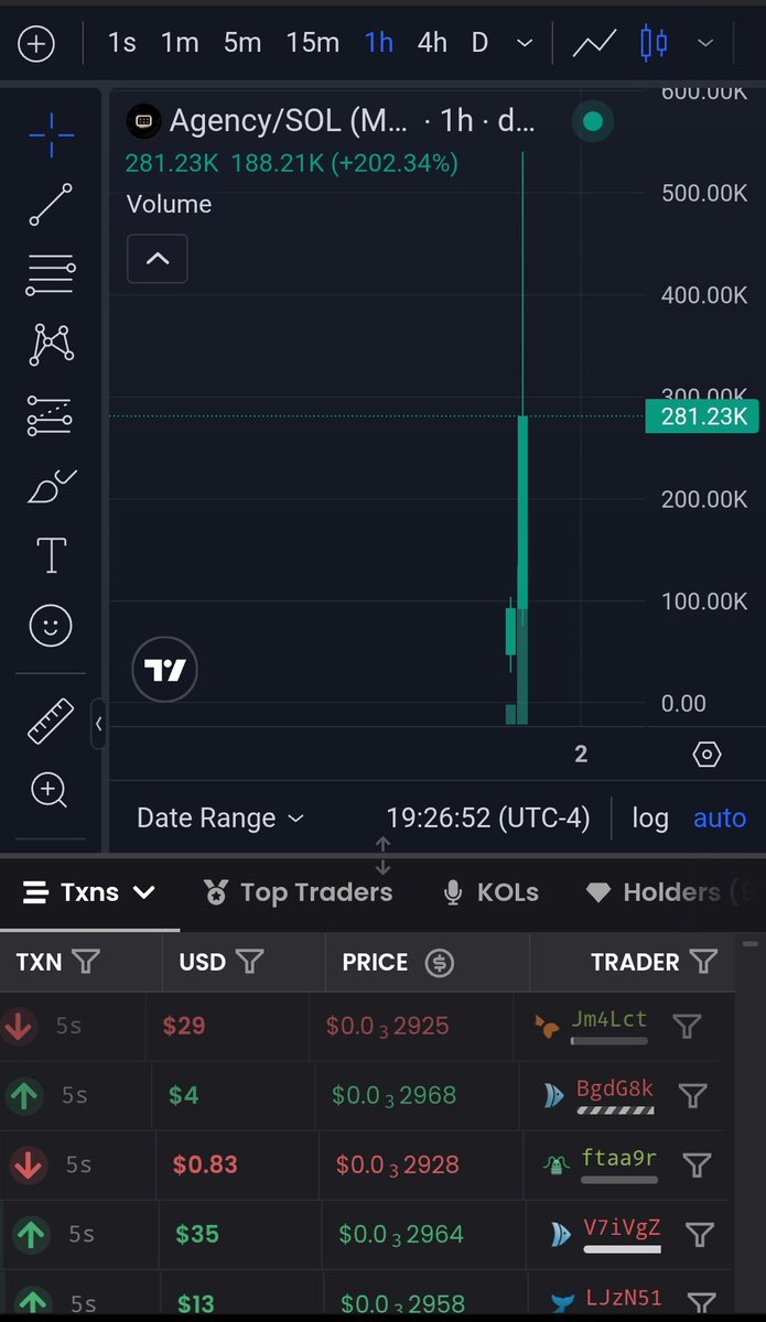 eazywebsol's tweet photo. 🚀 $AGENCY just went 10X on $SOL! 🟣🔥
Chart + TXNs don’t lie — volume came in, buyers followed, and the move sent it 10X. 📈👀

The trenches were watching. Who caught it? 🧪💰

#AGENCY #SOL #Solana #PumpFun #Memecoins https://t.co/ZqY6cYpKD2