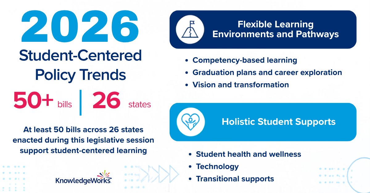 knowledgeworks's tweet photo. Supporting student success means supporting the whole learner. States are exploring policies that connect students with wellness, mentoring, tutoring and other essential services that remove barriers to learning. https://t.co/BTJyYxMTGt #WholeChild #StudentSupport https://t.co/iy6bK1dGHS