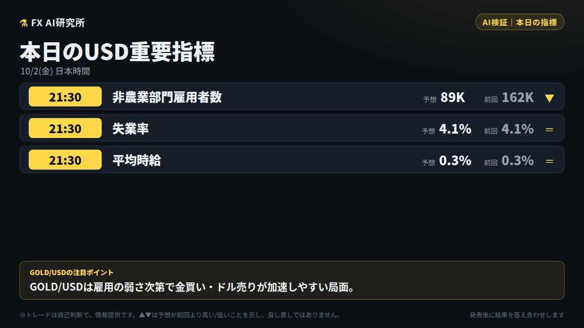 FX_AI_LABT's tweet photo. 📅 本日のUSD重要指標

・NFP 予想89K（前回162K）📉 大幅減速なら注意
・失業率 予想・前回ともに4.1%で横ばい見込み
・平均時給 前月比+0.3%と安定予想

GOLD/USDは雇用の弱さ次第で金買い・ドル売りが加速しやすい局面。

※トレードは自己判断で。 https://t.co/eOjrRMpvAm