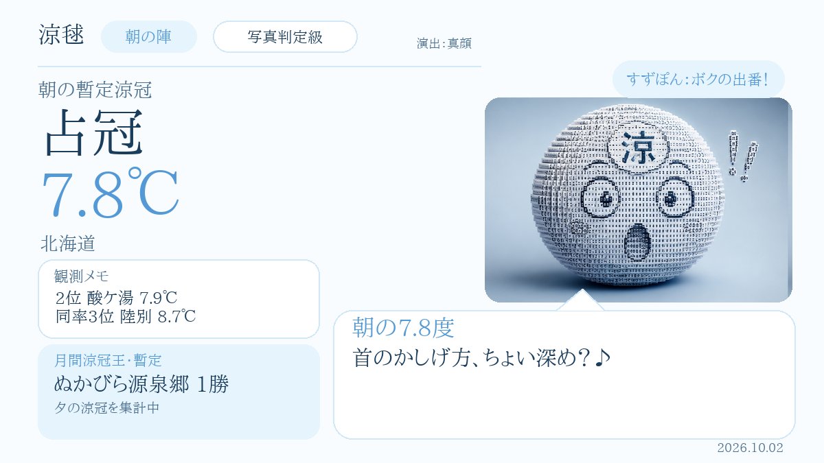 otenkey_bot's tweet photo. 涼毬｜朝の陣

朝8:30時点、
本日の最高気温が最も低いのは、
北海道 占冠 7.8℃。

すっず！

📍朝のすっずんスポット
ホロカトマム山林｜深い森に抱かれた占冠らしい自然散策の場。山林の静けさと豊かな森林景観を感じられます。

#涼毬 #本日最高が最低 https://t.co/A1XQKFCdGN