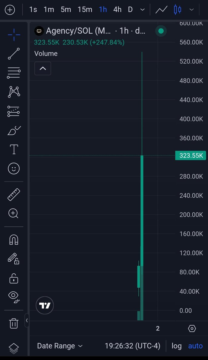 eazywebsol's tweet photo. 🚀 $AGENCY just hit 12X on $SOL! 🟣🔥
Chart + TXNs telling the whole story — volume came in, buyers followed, and the move exploded. 📈💰

The trenches were watching. 👀🧪

#AGENCY #SOL #Solana #PumpFun #Memecoins https://t.co/CzXq1djz96