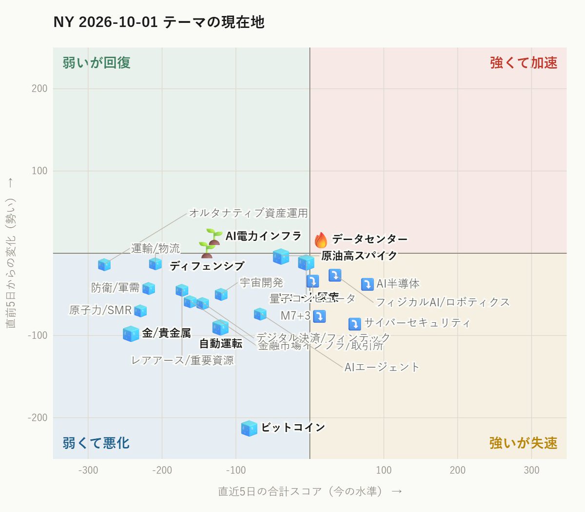 shibaraku2020's tweet photo. 【NY市場 本日の相場】
NYダウ 50,926.56(+0.04%)
テーマ:該当なし
モメンタム:AI電力インフラ(+21)
注目:#VLO(+5.3%)、#SKHY(+5.2%)
初動:#COHR(+11.0%)、SYM(+2.6%)
#NY市場 #市場テーマ https://t.co/LbxTTPrH2s