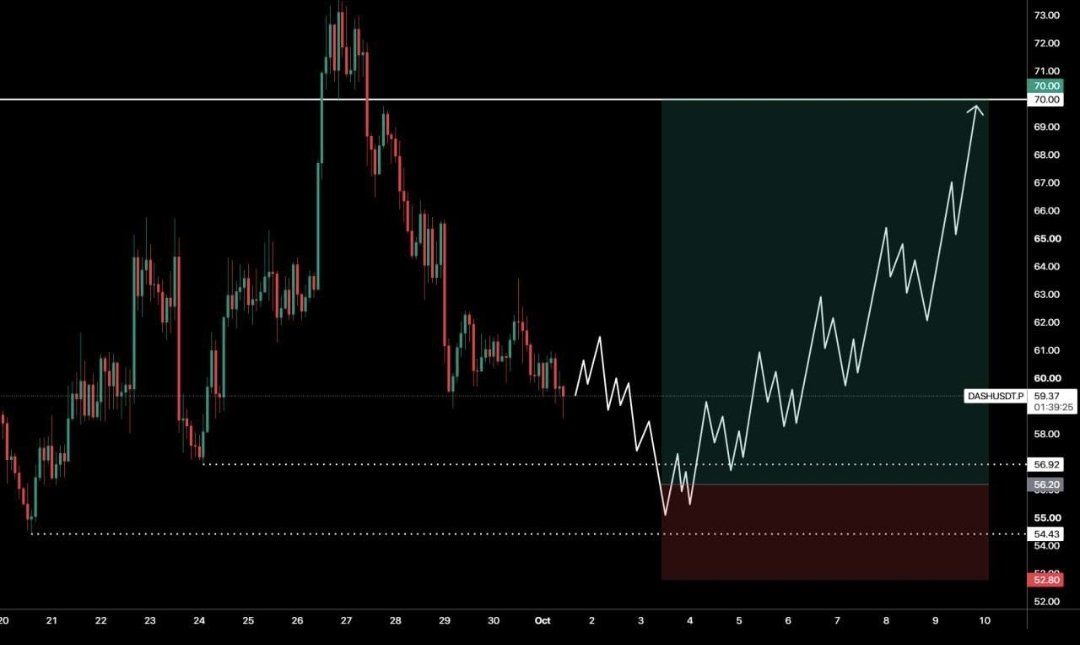 Roland12345X's tweet photo. 💰 Dash (DASH).

The price of DASH is correcting toward the lower liquidity zone between $56.9 and $54.4. If the price successfully holds this zone, a new wave of growth will begin. The main target for the rally is the $70 resistance level.

Join
https://t.co/kasg6x89gp https://t.co/QXIsdIU3Dr