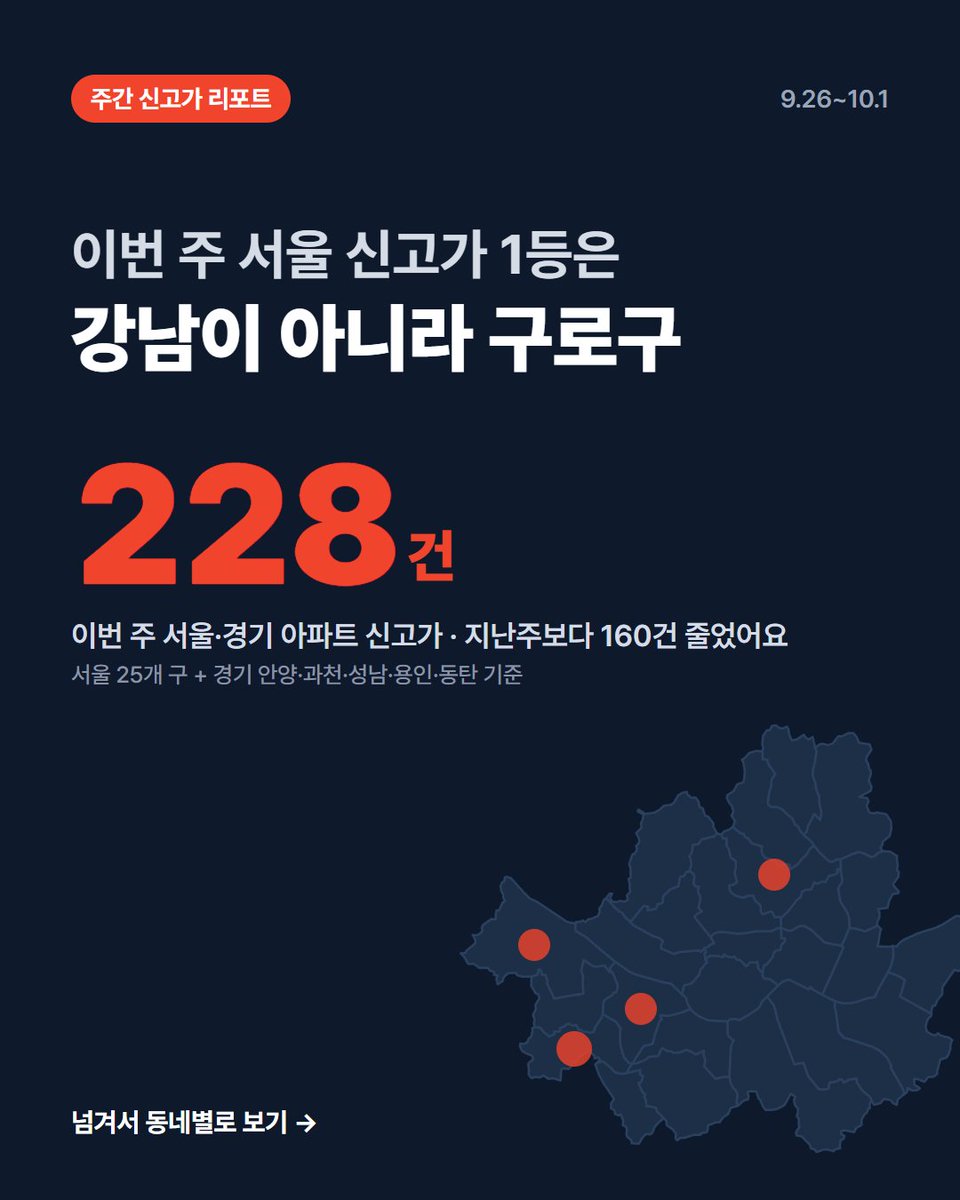 SeoulIsGood's tweet photo. 이번 주 서울·경기 아파��� 신고가 228건 (9/26~10/1)
이번 주 서울 신고가 1등은 강남이 아니라 구로구.
매일 소식은 텔레그램 '수도권 아파트 신고가 알리미' https://t.co/nW00wyrx0O
