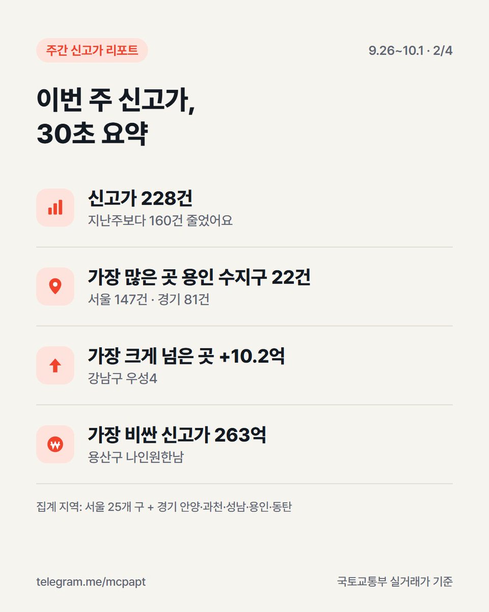 SeoulIsGood's tweet photo. 이번 주 서울·경기 아파��� 신고가 228건 (9/26~10/1)
이번 주 서울 신고가 1등은 강남이 아니라 구로구.
매일 소식은 텔레그램 '수도권 아파트 신고가 알리미' https://t.co/nW00wyrx0O