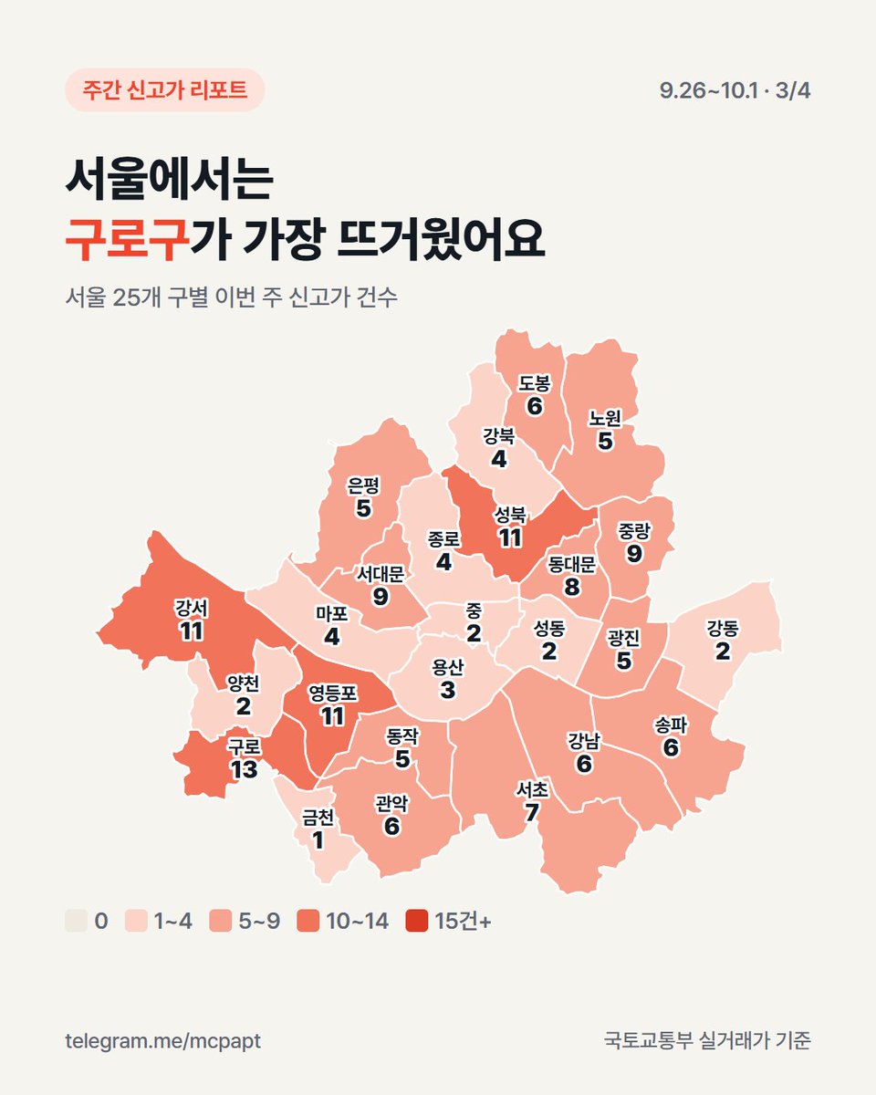 SeoulIsGood's tweet photo. 이번 주 서울·경기 아파��� 신고가 228건 (9/26~10/1)
이번 주 서울 신고가 1등은 강남이 아니라 구로구.
매일 소식은 텔레그램 '수도권 아파트 신고가 알리미' https://t.co/nW00wyrx0O