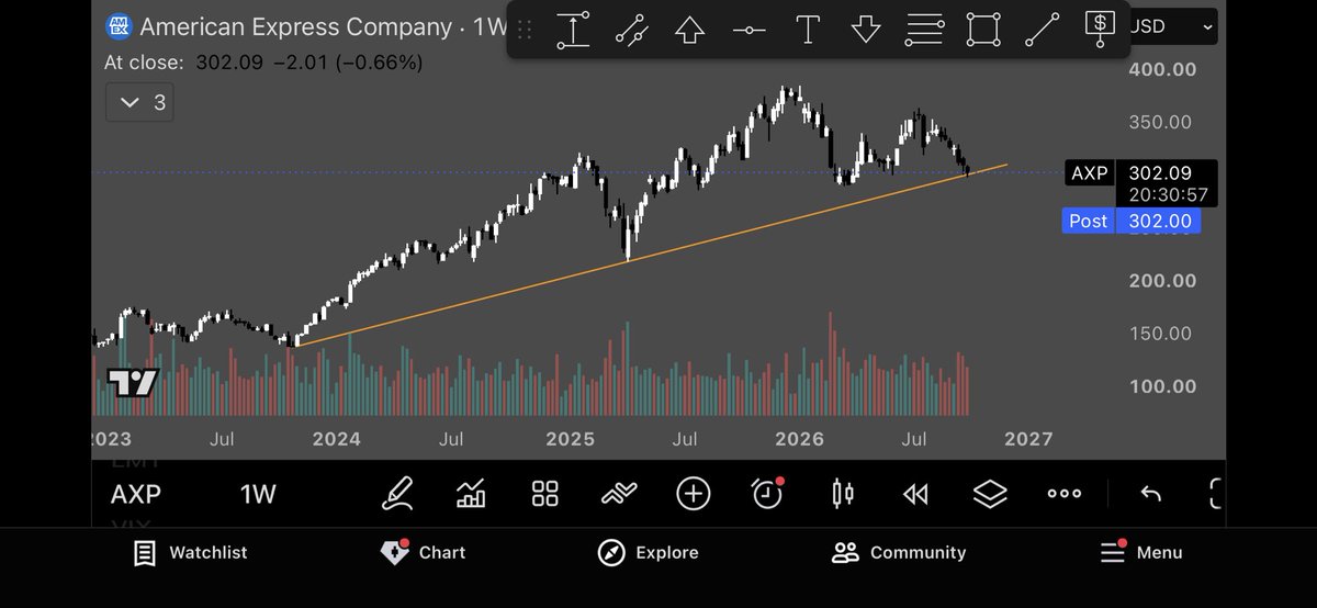 SuperStonkMan's tweet photo. $AXP long term diagonal support, horizontal support, bottom of falling wedge pattern, bottoming reversal candle, along with oversold RSI. Im a buyer here https://t.co/knaY4acive