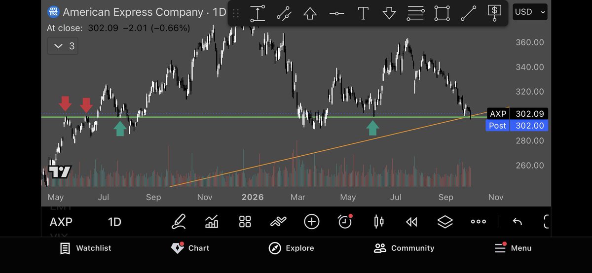 SuperStonkMan's tweet photo. $AXP long term diagonal support, horizontal support, bottom of falling wedge pattern, bottoming reversal candle, along with oversold RSI. Im a buyer here https://t.co/knaY4acive