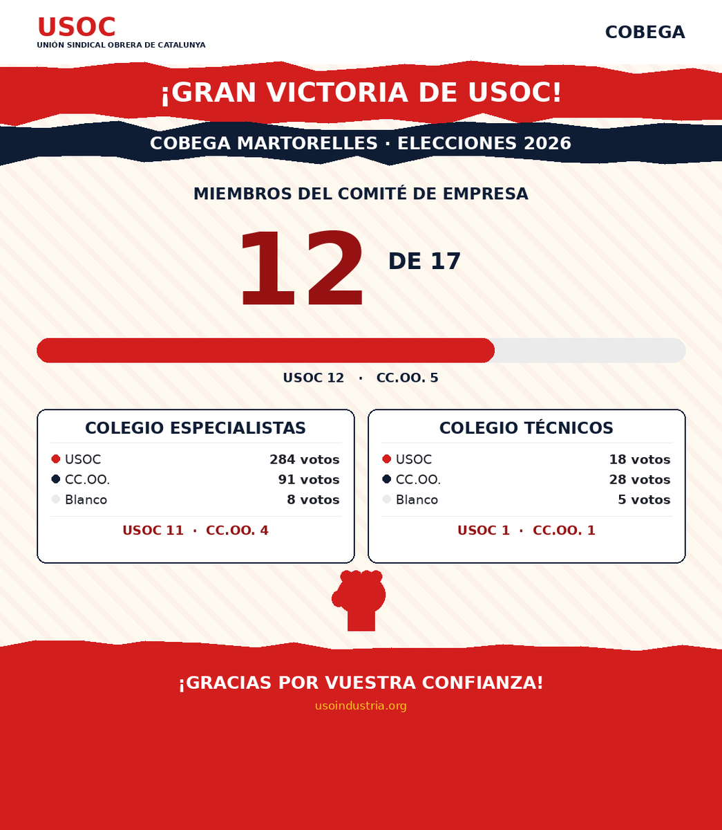 usoindustria's tweet photo. 🎉 ¡Gran victoria de USOC en Cobega Martorelles! 12 de los 17 miembros del Comité de Empresa, con 284 votos en especialistas frente a 91 de CC.OO. ¡Gracias por vuestra confianza! https://t.co/vnO9PC9mwB https://t.co/CWEnpq0Y3c