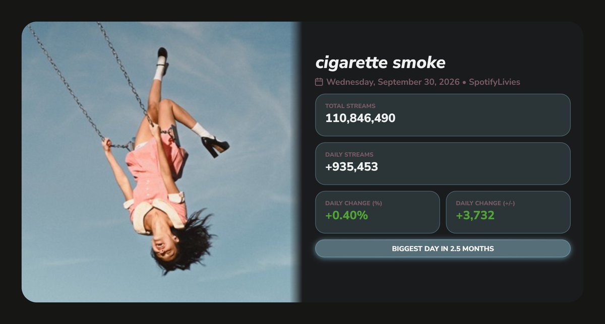 SpotifyLivies's tweet photo. "cigarette smoke" received 935,453 [+0.40%] streams on Spotify yesterday. (September 30, 2026)

— Biggest day in 2.5 MONTHS. https://t.co/XQPGMiqJno