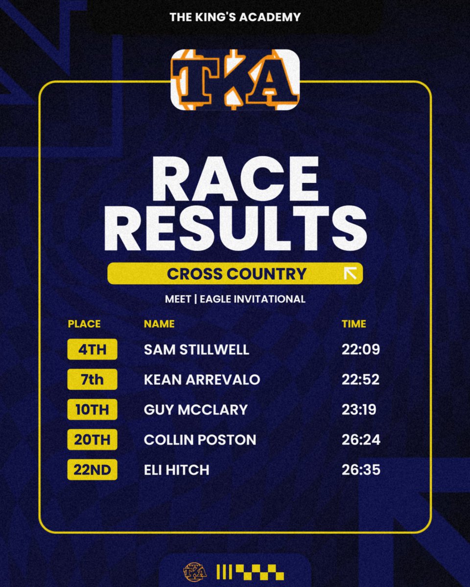 kingsathl's tweet photo. JV/V Volleyball pick up big region wins! 
Cross Country has an impressive showing at Eagle Invitational!
#GOLions https://t.co/vTk3H7vpjs