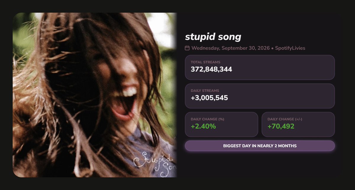 SpotifyLivies's tweet photo. "stupid song" received 3,005,545 [+2.40%] streams on Spotify yesterday. (September 30, 2026)

— Biggest day in nearly 2 MONTHS. https://t.co/zwT9Vr0qdB