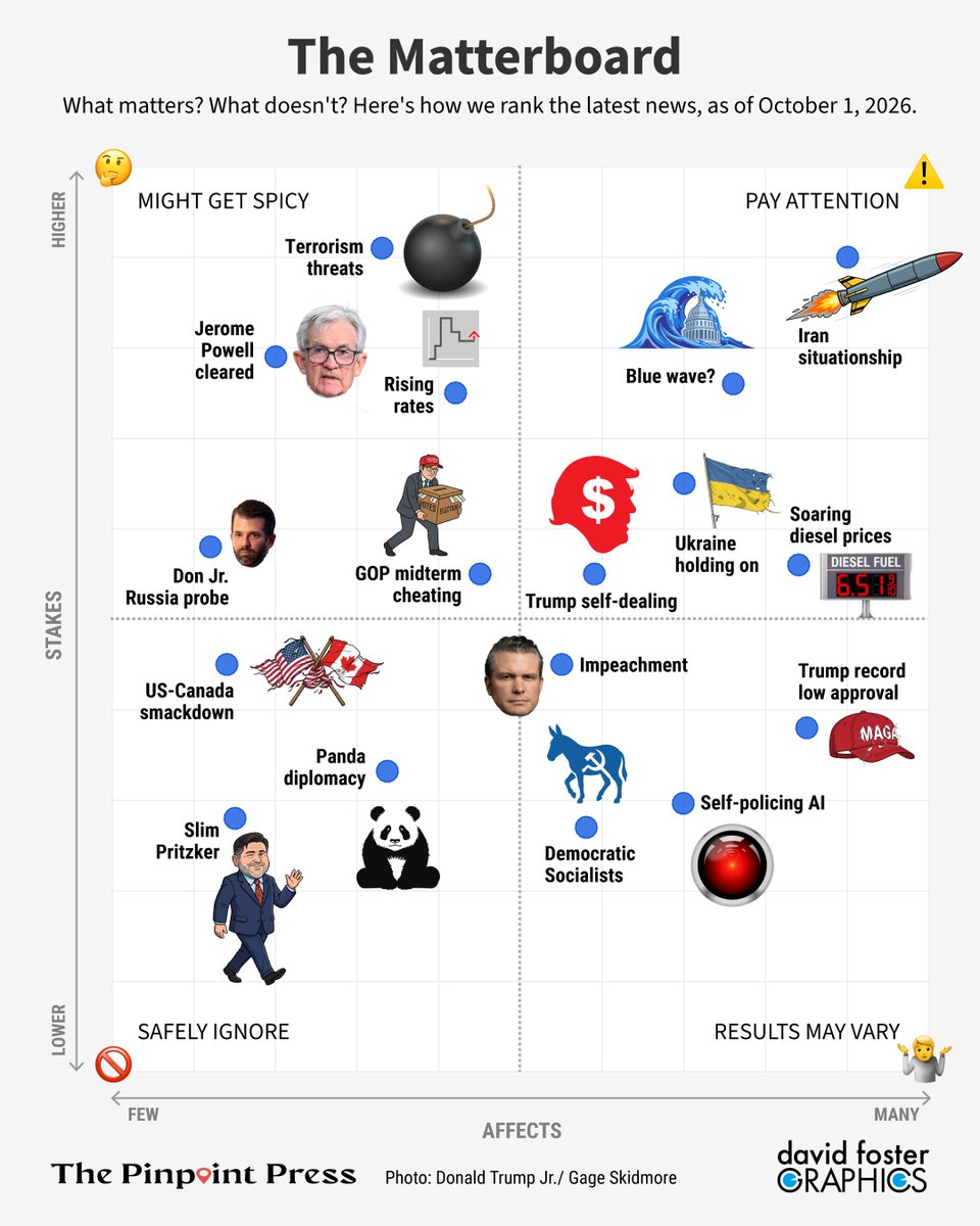 rickjnewman's tweet photo. Overwhelmed by the news? The Weekly Matterboard is here!

We rate the importance of:

~ Bad terrorism vibes
~ Latest blue-wave odds
~ "self-policing" AI 🙄
~ 2 new pandas
~ Slim Pritzker

And more! 

Only at The Pinpoint Press, with terrific chartwork by @DFosterGraphics https://t.co/BVKRD1HeTu