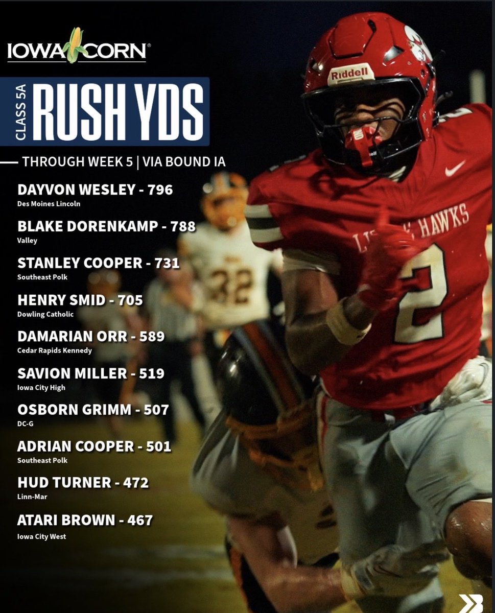HudTurner2027's tweet photo. Five games down, and none of these yards happen without the 5 guys upfront. Huge thanks to my offensive line for opening up the lanes every single week. More to come! 
@TheLMFootball https://t.co/fIHYDwdgEy