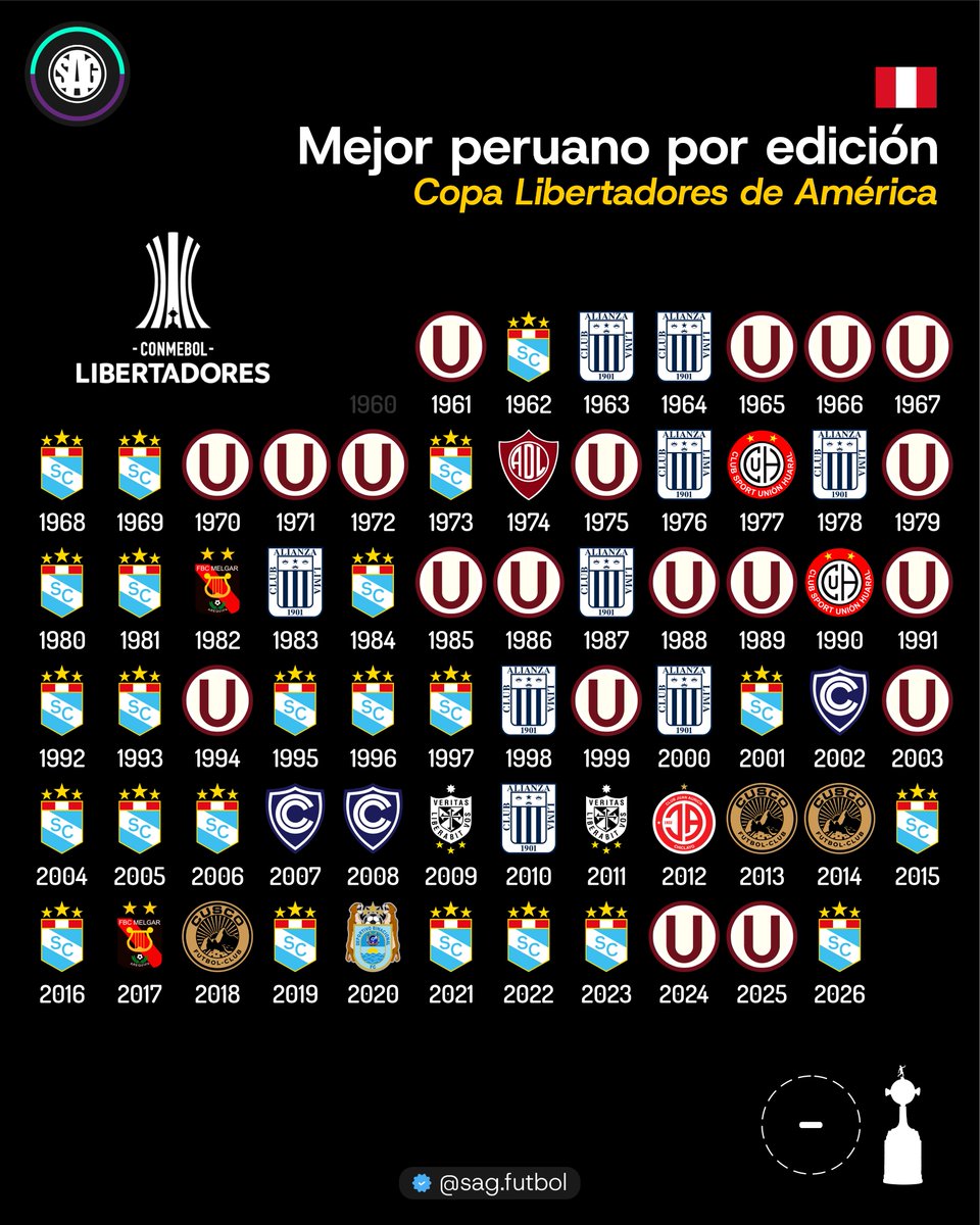 sagfutbol's tweet photo. 📊🇵🇪 Mejor representante de PERÚ en cada edición de la Copa Libertadores:

23 - Sporting Cristal ⬆️
19 - Universitario
9 - Alianza Lima
3 - Cienciano
3 - Cusco FC
2 - Unión Huaral
2 - Melgar
2 - Universidad de San Martín
1 - Defensor Lima
1 - Juan Aurich
1 - Binacional https://t.co/sNyMBeJ4kt
