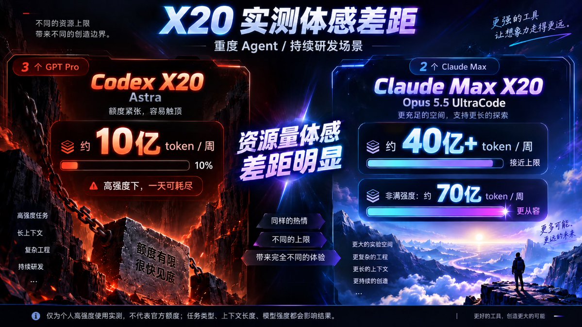 zyon1527's tweet photo. 目前手上3 个 GPT Pro / Codex X20 + 2 个 Claude Max X20，简单记录一下实际体感：

Codex X20
跑 Astra，周额度大约能做到 10 亿 token 左右。一天消耗完

Claude Max X20
跑 Opus 5.5 UltraCode，周额度量大概 40 亿+ token；
如果不是一直顶 Max 强度，实际能到 70 亿 token 左右。

单纯从「重度 Agent / 长时间持续研发」这个场景看，两个 X20 的资源量体感差距其实挺明显。

当然，这不是官方额度测试，只是我自己使用下来的大概数据，任务类型、上下文长度、模型强度都会影响消耗。

Codex下个月X20额度还要砍半，真是上赶着给对手送顾客