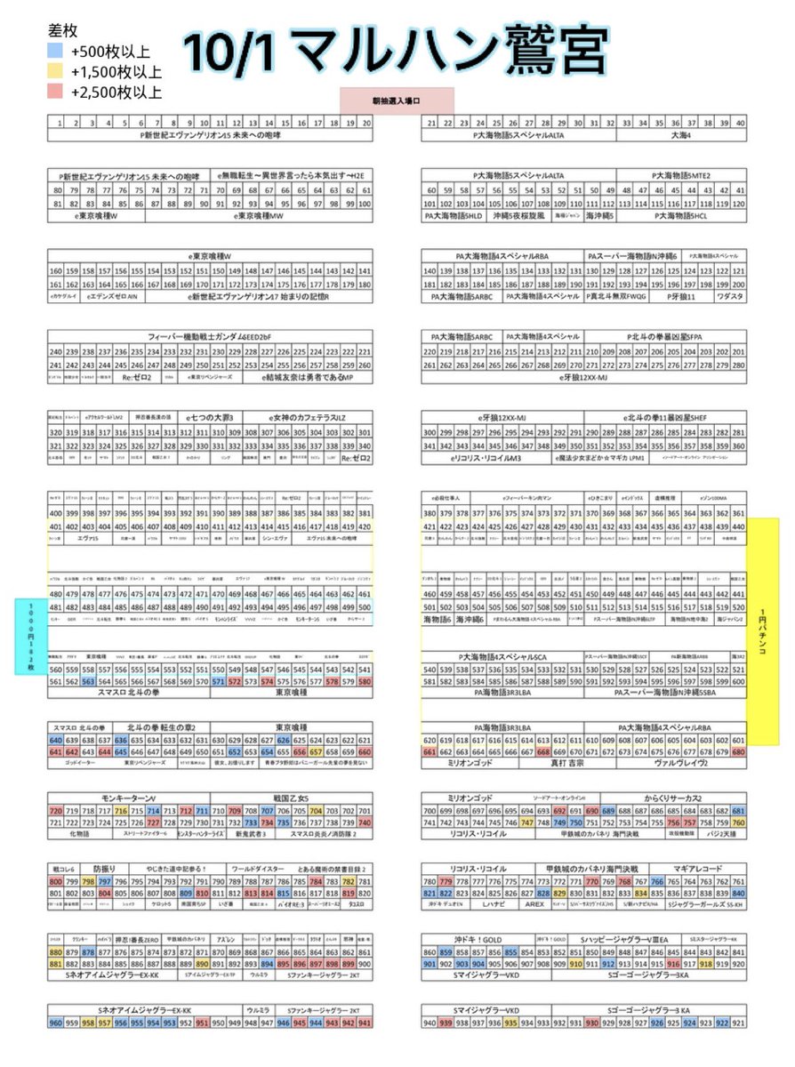 hallAI_system88's tweet photo. 📊 10/1 マルハン徹底密着【42日目】

昨日の丸ごと候補は…👀

🚩川越：ファンキー,化物語
🚩鷲宮：ファンキー,乙女4,攻殻

パンちゃん毎日追いかけて傾向を勉強中っ📝
島図は毎日更新予定‼️
癖を見抜いて立ち回りに活かしてね👊🔥

⬇️島図画像は下だよっ❣️
左）川越
右）鷲宮 https://t.co/ZgDA0Car3F