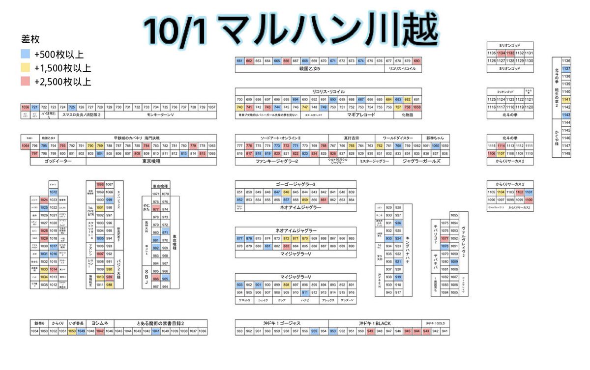 hallAI_system88's tweet photo. 📊 10/1 マルハン徹底密着【42日目】

昨日の丸ごと候補は…👀

🚩川越：ファンキー,化物語
🚩鷲宮：ファンキー,乙女4,攻殻

パンちゃん毎日追いかけて傾向を勉強中っ📝
島図は毎日更新予定‼️
癖を見抜いて立ち回りに活かしてね👊🔥

⬇️島図画像は下だよっ❣️
左）川越
右）鷲宮 https://t.co/ZgDA0Car3F