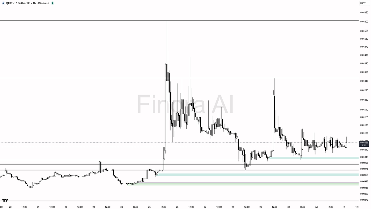 ✅ $QUICK 21.3x volume burst into +2.9% looks like demand absorption 🧵👇 
 [📷](https://pbs.twimg.com/media/HTlSkzSXkAAno1H.png) https://pbs.twimg.com/media/HTl