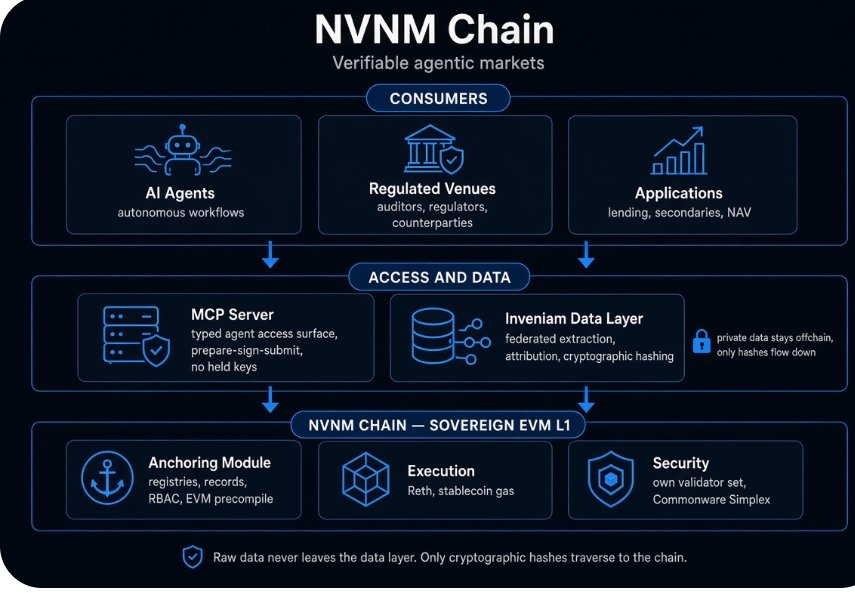 NkereFelix's tweet photo. @NVNM_Chain  is being upgraded into a sovereign, EVM-compatible Layer 1 built for verifiable agentic markets.

Institutional onchain activity needs accountability. $NVNM delivers it: Reth execution, Commonware Simplex consensus, and a native Anchoring Module that cryptographically verifies the data, processing, and decision state behind consequential actions
without putting private data onchain.

@InveniamIO is the canonical first integrated data layer, connecting private market data and agentic workflow outputs to that common, verifiable record.

Verification without exposure. Accountability without compromise.