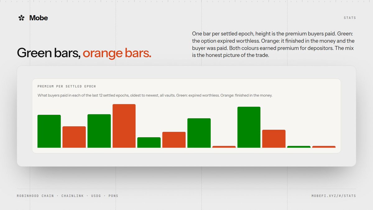 useMobeFi's tweet photo. Green bars, orange bars.

One bar per settled epoch; height is the premium buyers paid. Green: the option expired worthless. Orange: it finished in the money and the buyer was paid.

Both colours earned premium for depositors. The mix is the honest picture of the trade.

https://t.co/hiS1i3xb2u