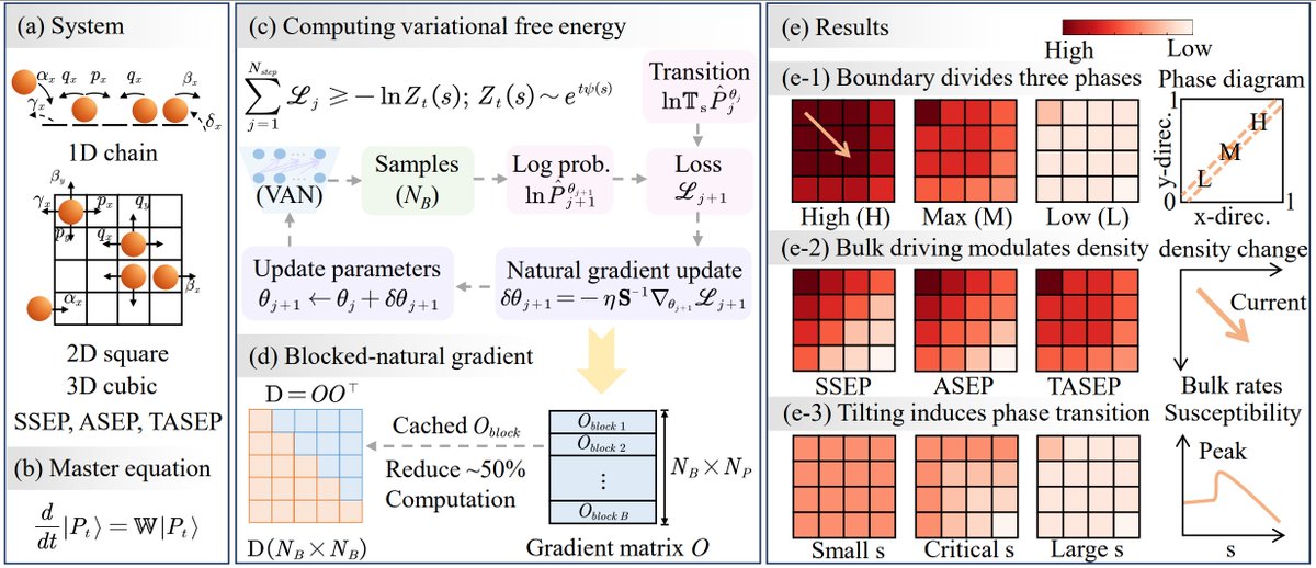 YingTangPhysics's tweet photo. Language modeling of spins helps tackle another nonequilibrium physics problem. 

Simple Exclusion Process is a paradigmatic model in nonequilibrium physics: Bernard Derrida derived exact steady-state solutions in 1D about 30 years ago, while 2D was explored more recently via numerics. 

By evolving autoregressive neural networks, we systematically study its time evolution from 1D to 3D, revealing the scaling relation of dynamical phase transitions. https://t.co/V7p7Zp3rki