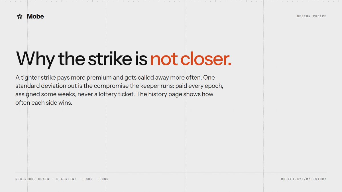 useMobeFi's tweet photo. Why the strike is not closer.

A tighter strike pays more premium and gets called away more often. One standard deviation out is the compromise the keeper runs: paid every epoch, assigned some weeks, never a lottery ticket.

The history page shows how often each side wins.

https://t.co/z9jwQjcezW