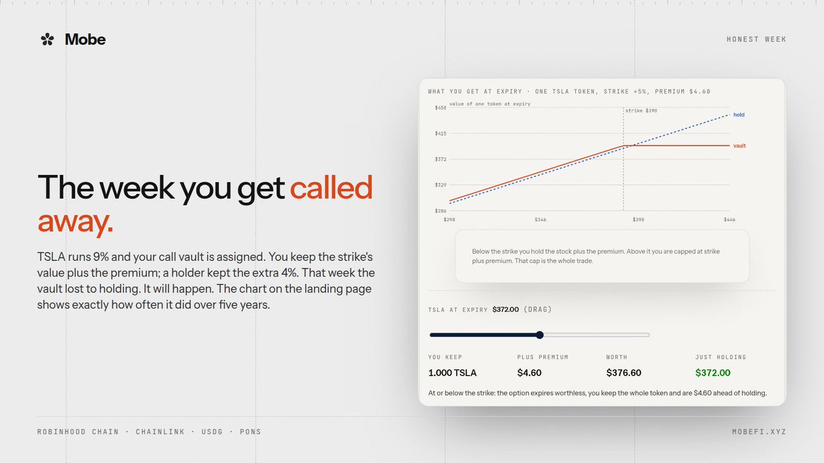 useMobeFi's tweet photo. The week you get called away.

TSLA runs 9% and your call vault is assigned. You keep the strike's value plus the premium; a holder kept the extra 4%. That week the vault lost to holding.

It will happen. The chart on the landing page shows exactly how often it did over five years.

https://t.co/KnGwbIITbL