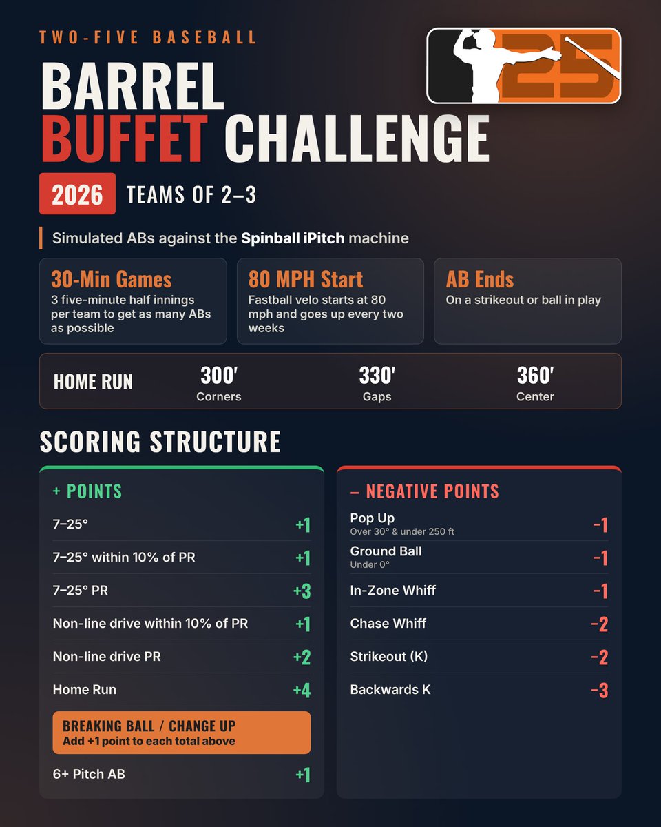 TwoFiveBaseball's tweet photo. In lieu of Hittrax league, which was one of our training staples from last season, we are rolling out the Barrel Buffet Challenge using our @SpinballSports iPitch and @FullSwingBSB.

Scoring emphasis is centered around quality line-drive contact. 

100+ sim ABs between November-Dec.