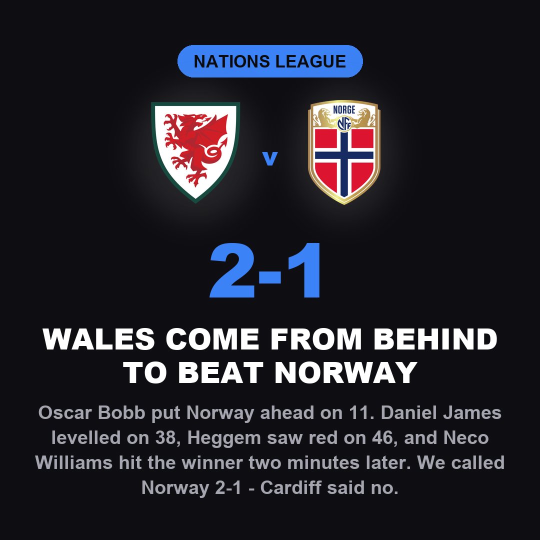 FootballDiariez's tweet photo. FULL TIME
Wales 2-1 Norway
UEFA Nations League
D. James 38, N. Williams 48 | Bobb 11
We called Norway 2-1. Wrong one - a red card on 46 and Wales flipped it inside three second-half minutes. #WALNOR https://t.co/KGwkuEWOaG