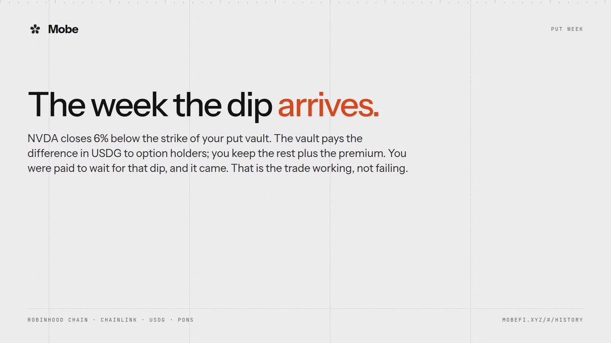 useMobeFi's tweet photo. The week the dip arrives.

NVDA closes 6% below the strike of your put vault. The vault pays the difference in USDG to option holders; you keep the rest plus the premium.

You were paid to wait for that dip, and it came. That is the trade working, not failing.

https://t.co/z9jwQjcezW