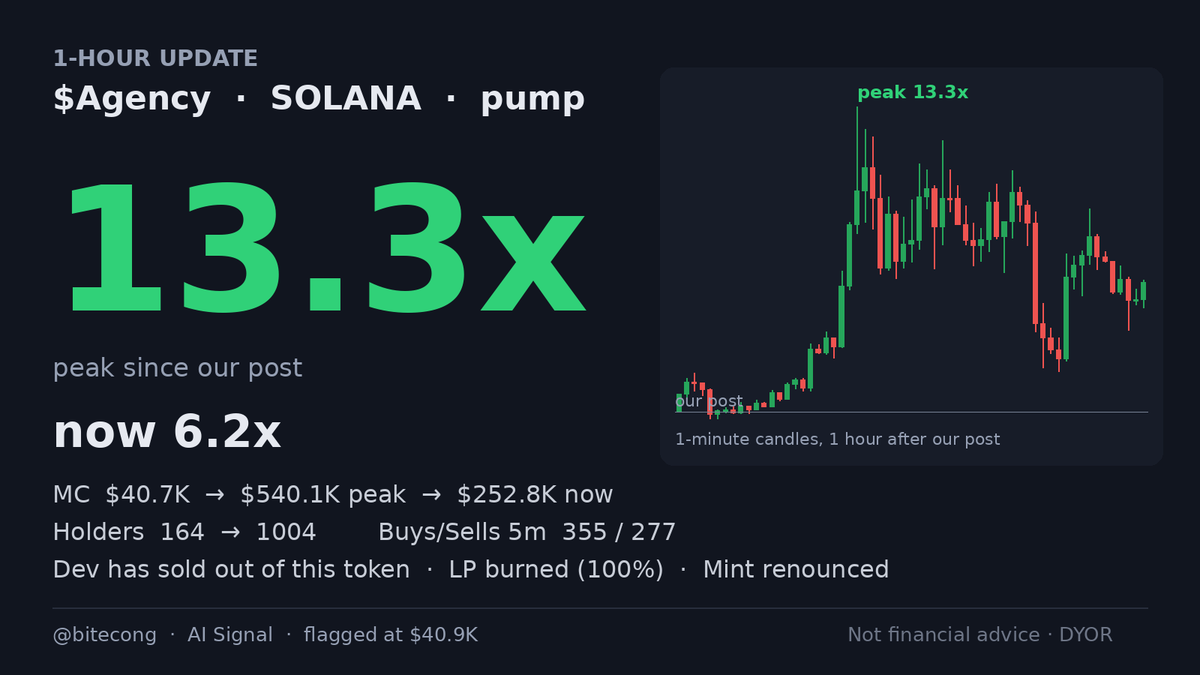 bitecong's tweet photo. 📈 1-hour update $Agency

CA: 7VertkgF9KLhxxJXHX6uaWuoYZTP9LdGj2bWmVXVpump

Agency reached 13.3x inside 1 hour of our post, about 25 min after we posted; it sits at 6.2x at the moment. We flagged it at a $40.9K market cap; it is $252.8K now. Now: holders went from 164 to 1004; 37 bundler wallets sit among the top holders.

Still running, or topping out? Say what you see.

Signals TG: @ memmememjk

Not financial advice. Analysis only · DYOR ·