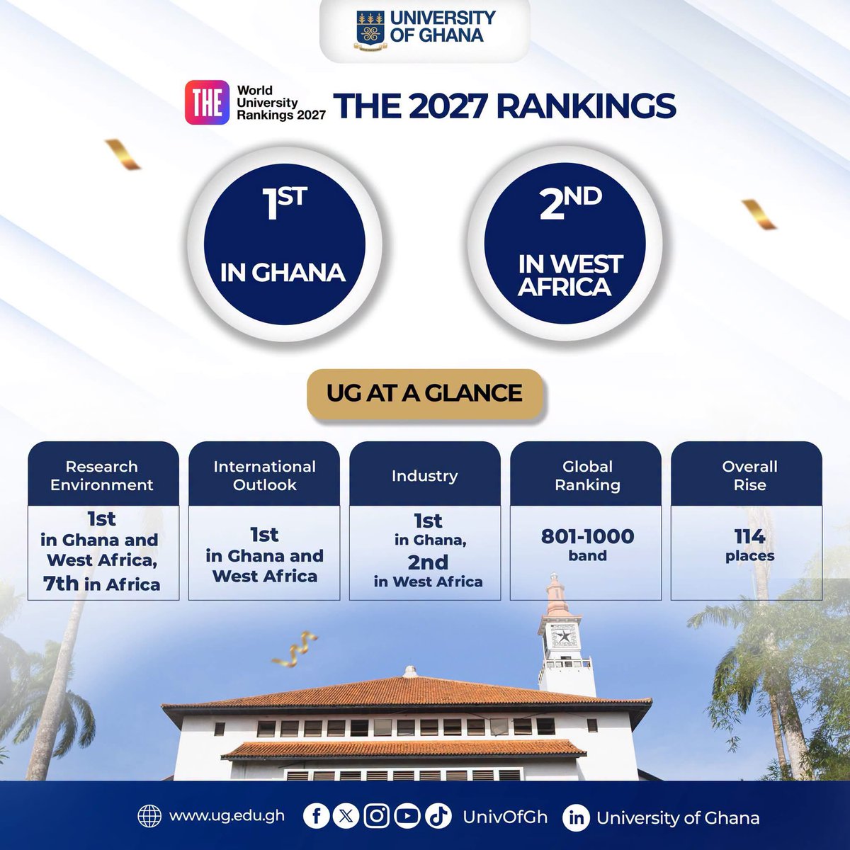 UnivGh_VC's tweet photo. @UnivofGh continues its upward trajectory, rising 114 places in the 2027 Times Higher Education World University Rankings and securing its place in the 801-1000 global band. Proudly Ghana's No. 1 ranked university. 

#THE2027 
#IntegriProcedamus https://t.co/VbH0WTaSW2