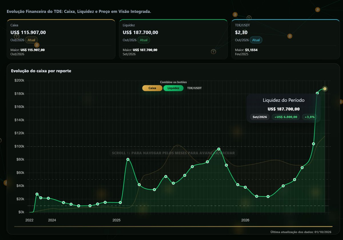 TraderToken1's tweet photo. The latest report is in.

Treasury: $115,907 — up $12,931 (+12.6%) since the last report
Liquidity: $187,700 — up $6,800 (+3.8%) since the last report

Both figures are now at all-time highs. Over $303,000 in public, verifiable capital standing behind the token — built from real trading profits, not from external capital inflow.

TDE is up 1,192% from its 2026 low.

Every report is public. Don't take our word for it: look up TDE on CoinGecko, CoinMarketCap and CertiK.

#TDE
