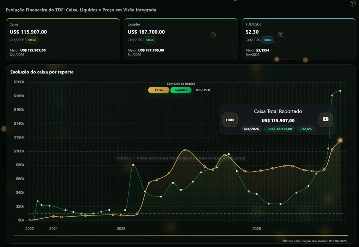 TraderToken1's tweet photo. The latest report is in.

Treasury: $115,907 — up $12,931 (+12.6%) since the last report
Liquidity: $187,700 — up $6,800 (+3.8%) since the last report

Both figures are now at all-time highs. Over $303,000 in public, verifiable capital standing behind the token — built from real trading profits, not from external capital inflow.

TDE is up 1,192% from its 2026 low.

Every report is public. Don't take our word for it: look up TDE on CoinGecko, CoinMarketCap and CertiK.

#TDE