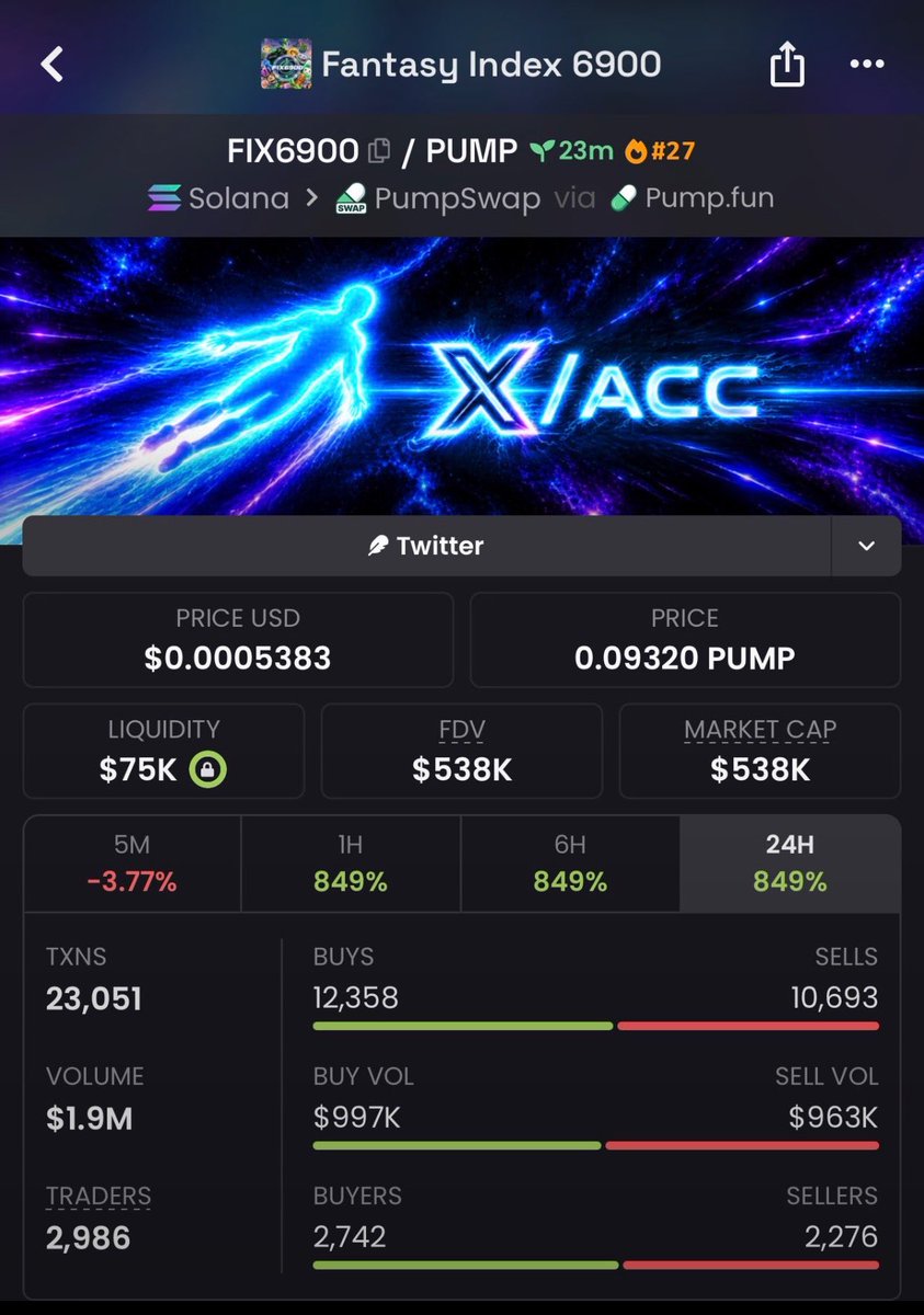 Benteta_'s tweet photo. $FIX6900 π₯π
$38K β $538K MCAP β 14.2X! π
+1,315.8% GAIN! ππ
CAUGHT AT $38K β NOW $538K. π¦
β‘οΈ
FIX6900 JUST WENT CRAZY. π₯π₯
14X FROM THE EARLY ZONE. THATβS A MONSTER RUN. ππ
THE CHART IS SPEAKING LOUD. ππ₯
πFollow
π₯Join TG
#FIX6900 #Crypto #Memecoins #Solana https://t.co/KzEx7Hsj8G